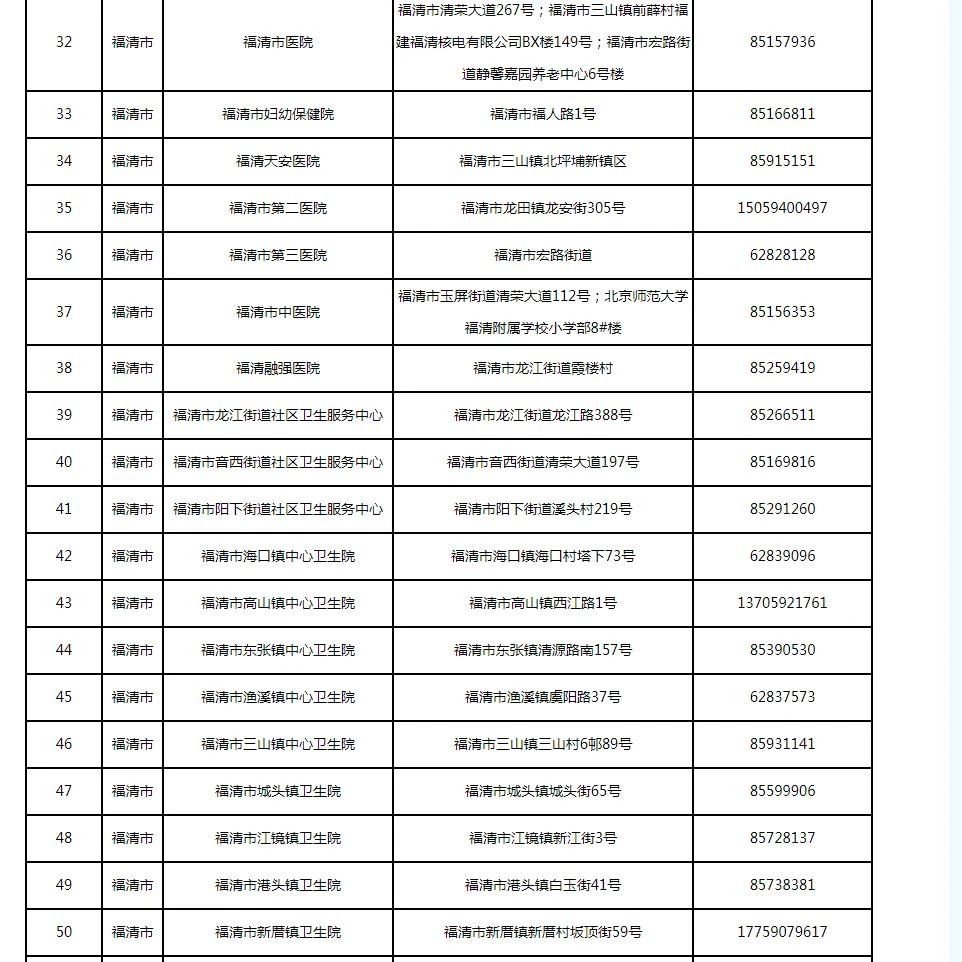 新增33處,！福州發(fā)熱門診名單更新了（12月15日）