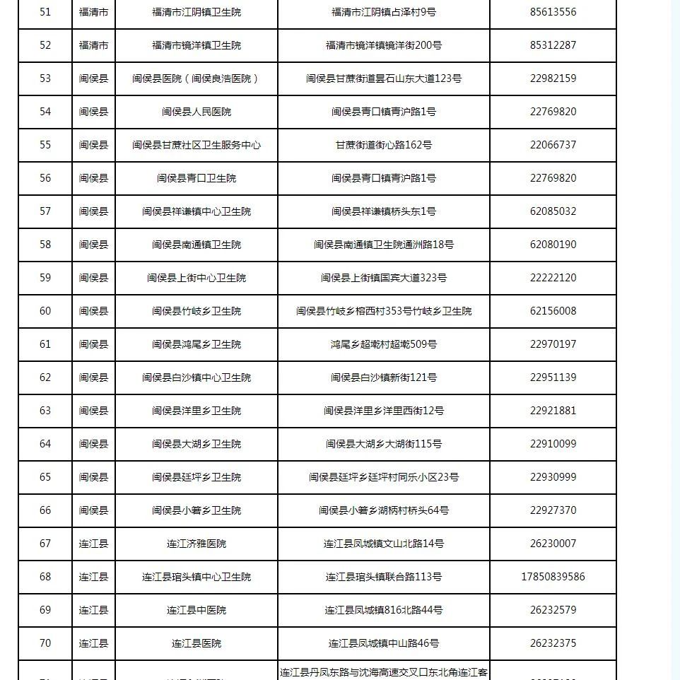 新增33處！福州發(fā)熱門診名單更新了（12月15日）