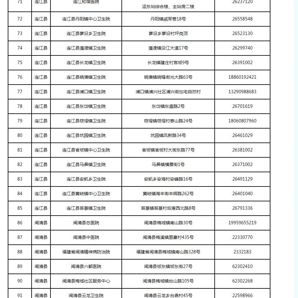 新增33處,！福州發(fā)熱門診名單更新了（12月15日）