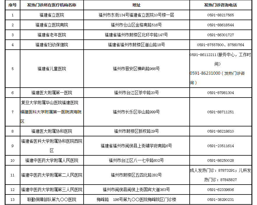 新增33處,！福州發(fā)熱門診名單更新了（12月15日）