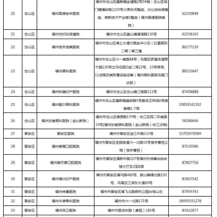 新增32處,！福州最新發(fā)熱門診全名單來了，快收藏,！