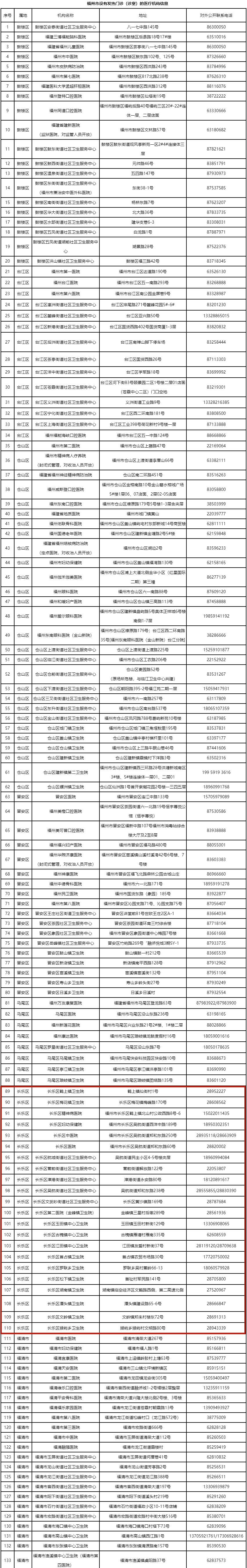 速看,！福州市衛(wèi)健委最新發(fā)布,！