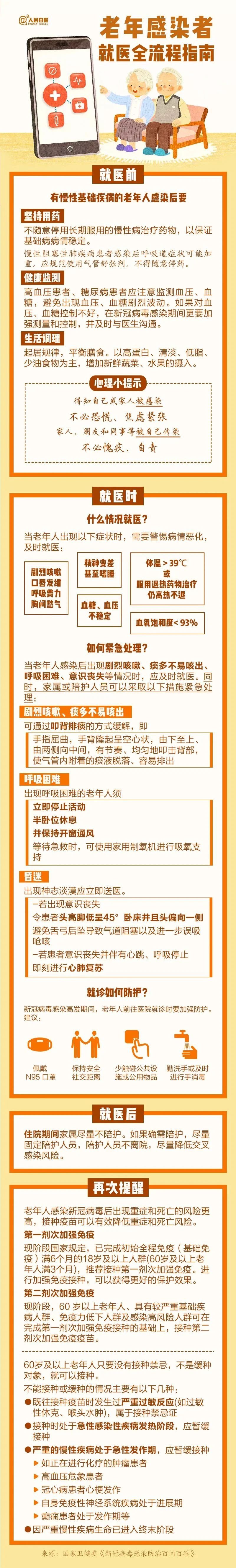 實用,！老年感染者就醫(yī)全流程指南