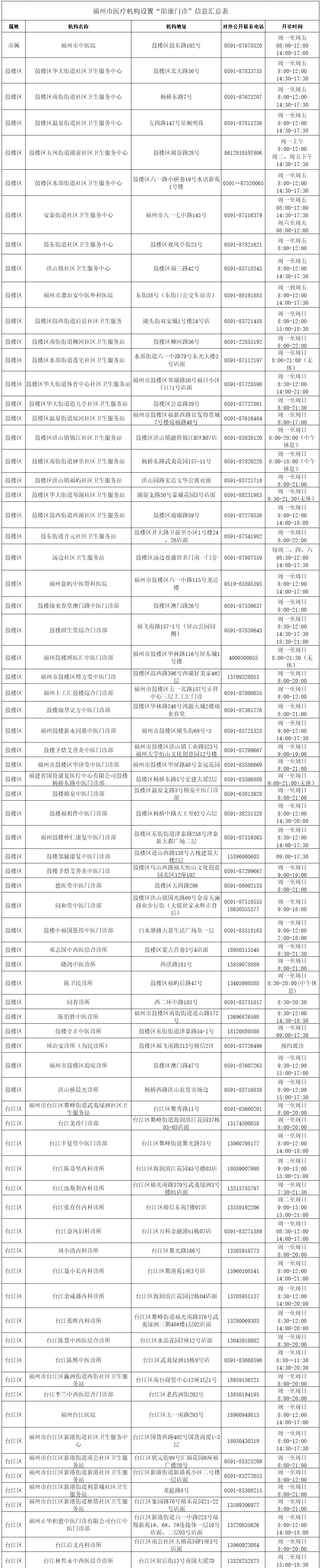 199家,！福州這些醫(yī)療機(jī)構(gòu)開設(shè)“陽康”門診,！