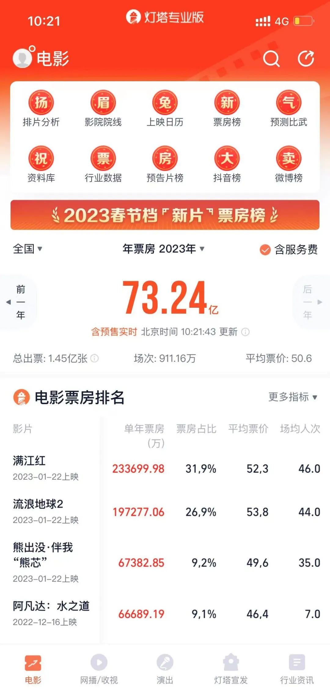 剛剛,！破73億元！