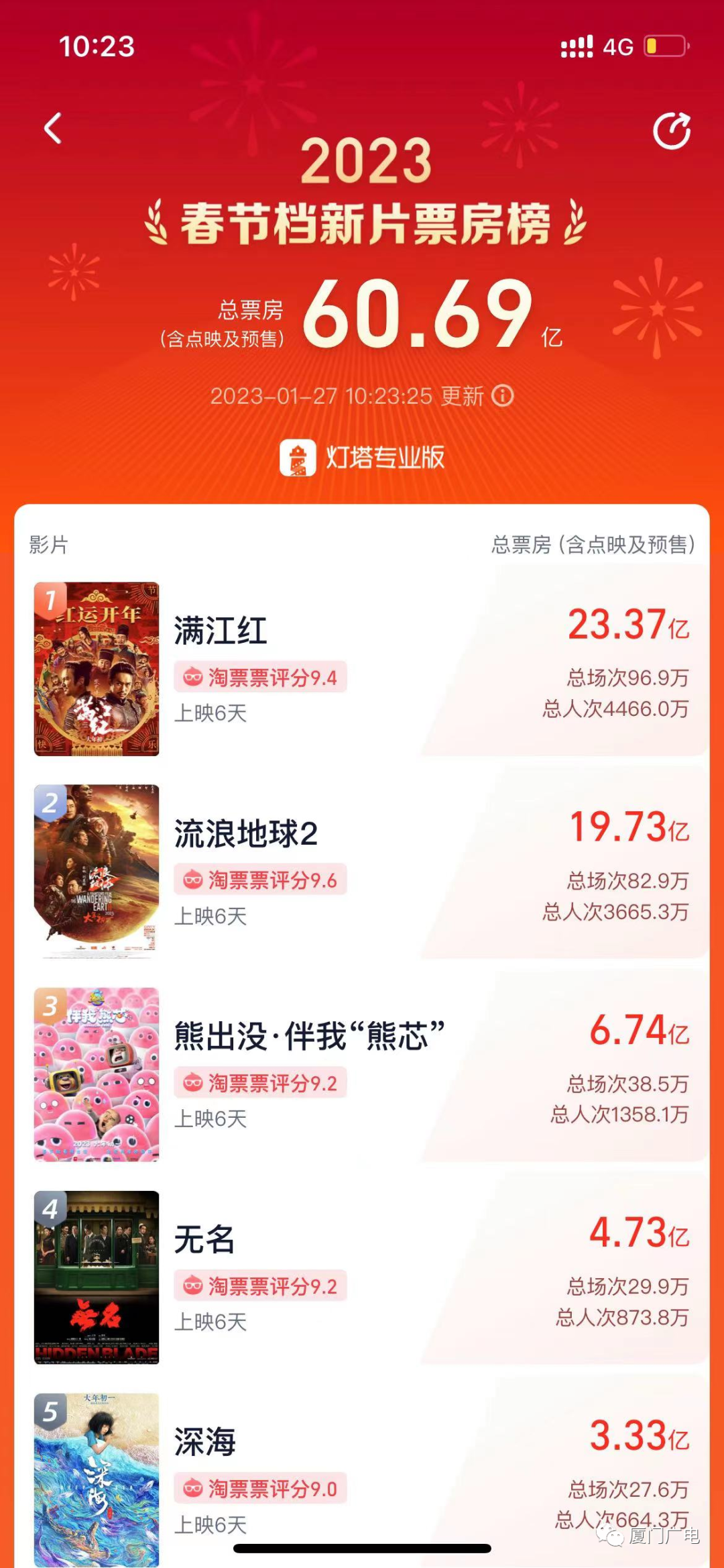 剛剛！破73億元,！