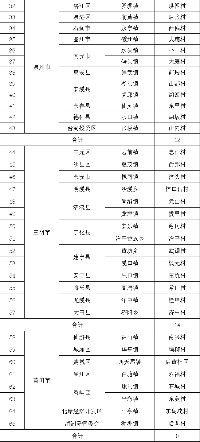 福建108個村莊被確定為省級培育對象！長樂2個村入選,！