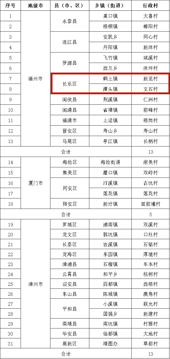 福建108個村莊被確定為省級培育對象,！長樂2個村入選！