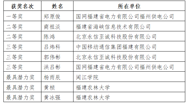 福州市委網(wǎng)信辦召開(kāi)網(wǎng)絡(luò)安全技術(shù)支撐單位總結(jié)表彰大會(huì)