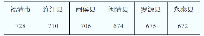 速看,！福州中招切線公布,！