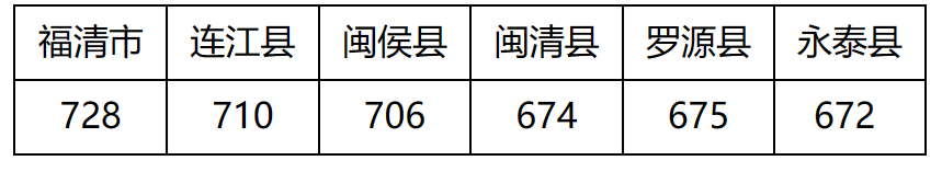 速看,！福州中招切線公布,！