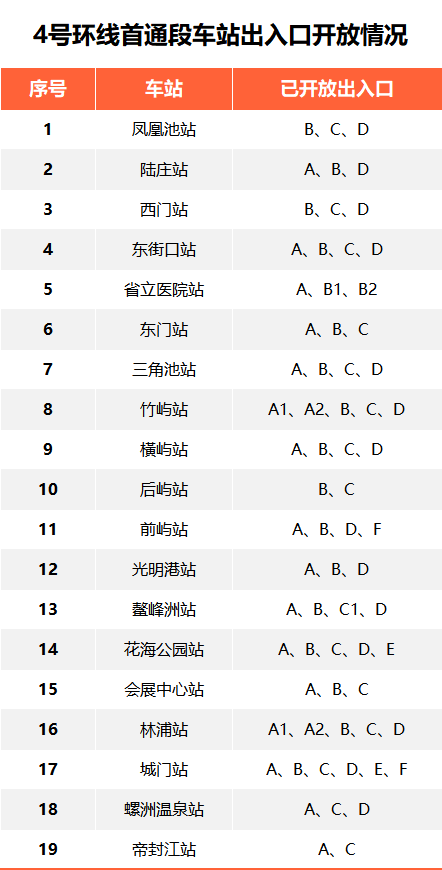 今天,！福州地鐵4號(hào)環(huán)線首通段載客運(yùn)營(yíng),！5號(hào)線后通段同步開(kāi)通！