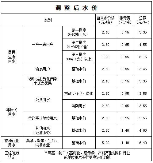 水價調(diào)整,！7個鄉(xiāng)鎮(zhèn),，涉及金峰、文嶺,、漳港......