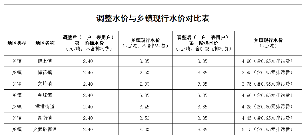 水價調(diào)整,！7個鄉(xiāng)鎮(zhèn),，涉及金峰、文嶺,、漳港......