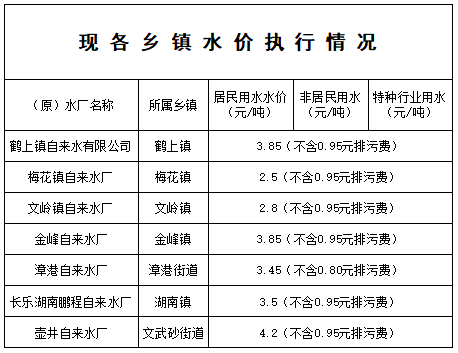 水價調(diào)整,！7個鄉(xiāng)鎮(zhèn)，涉及金峰,、文嶺,、漳港......