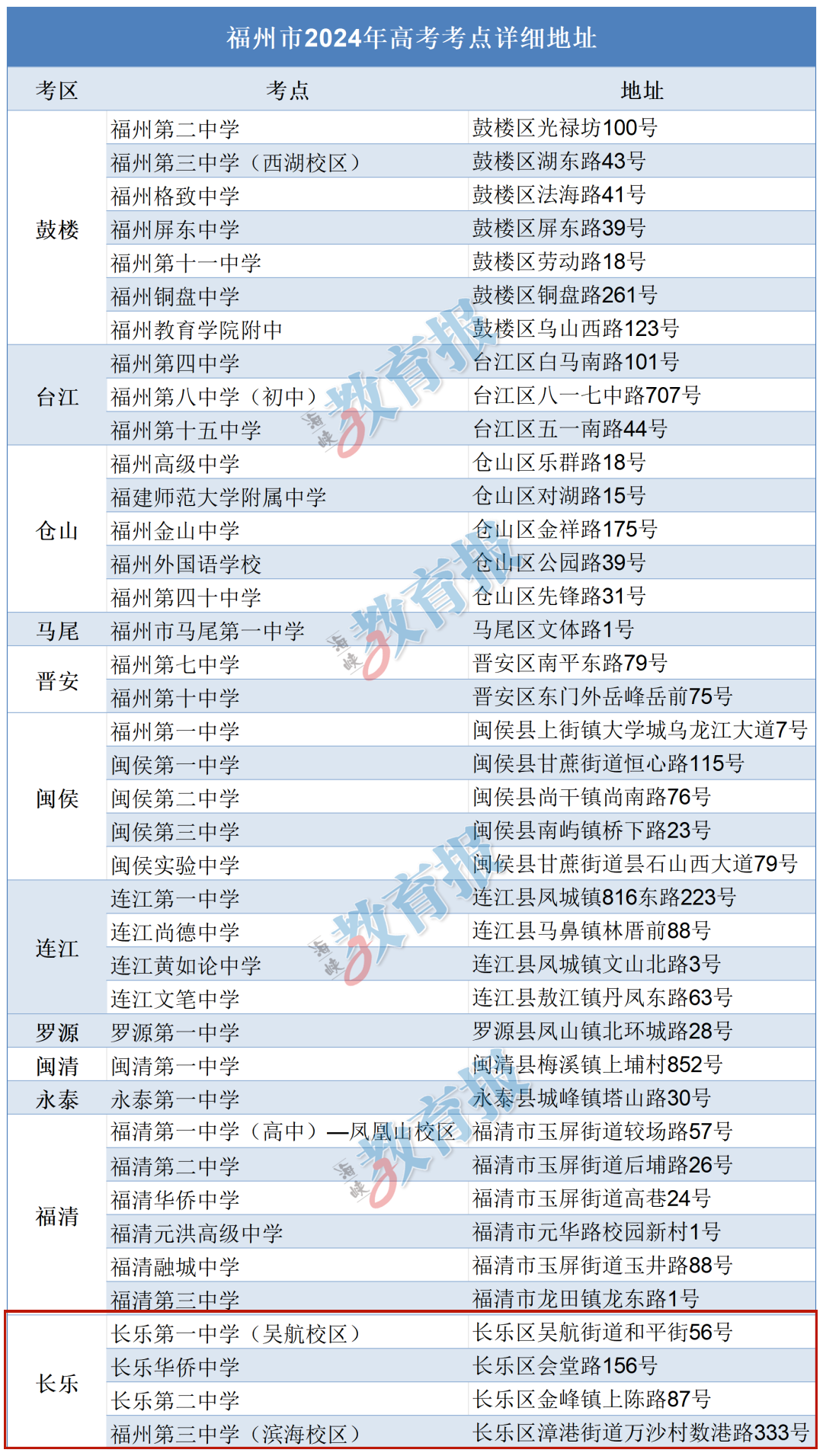 長(zhǎng)樂(lè)4個(gè),！福州高考考點(diǎn)發(fā)布,！