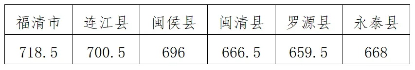 747.5、722......福州中招投檔控制線發(fā)布?。ǜ椒?jǐn)?shù)段統(tǒng)計表）