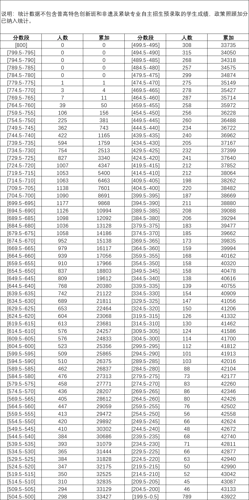 747.5,、722......福州中招投檔控制線發(fā)布?。ǜ椒?jǐn)?shù)段統(tǒng)計表）