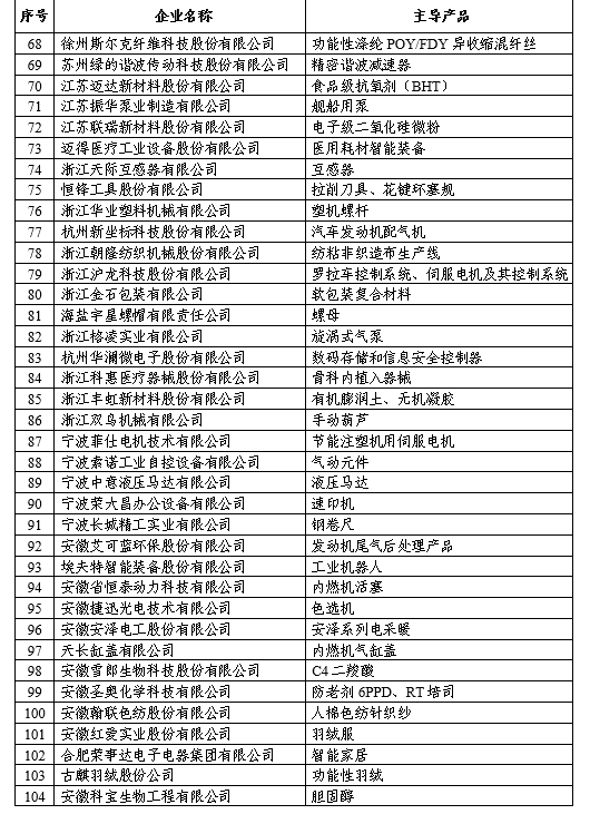 福建10家企業(yè)入圍全國首批專精特新"小巨人"企業(yè)