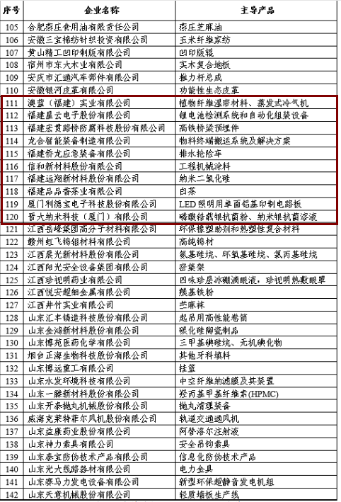 福建10家企業(yè)入圍全國首批專精特新"小巨人"企業(yè)