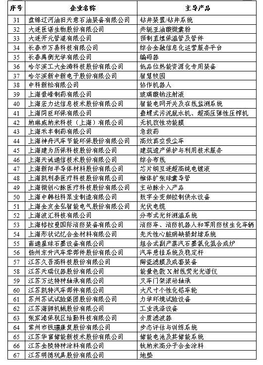 福建10家企業(yè)入圍全國首批專精特新"小巨人"企業(yè)