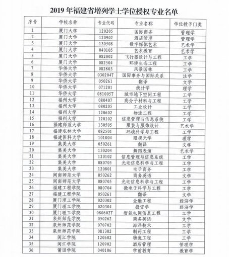 注意,！福建28所院校增列學(xué)士學(xué)位授權(quán)專業(yè)