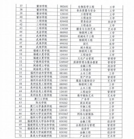 注意！福建28所院校增列學(xué)士學(xué)位授權(quán)專業(yè)