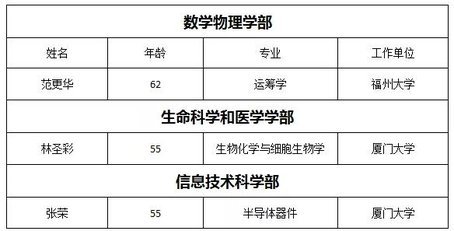 2019年中國科學(xué)院院士增選初步候選人名單公布！福建三位專家入選