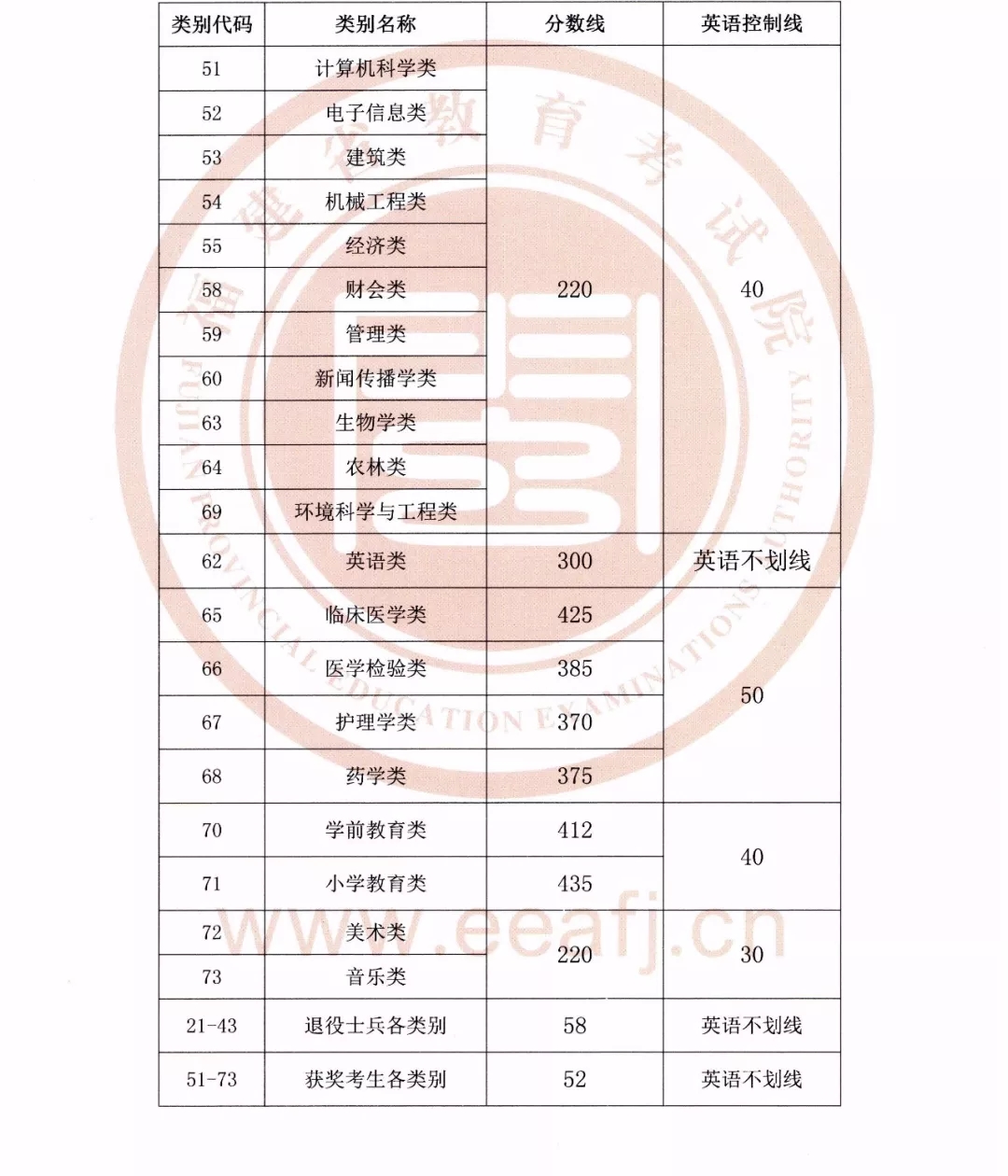 2019年福建專升本各類別最低錄取控制分?jǐn)?shù)線公布