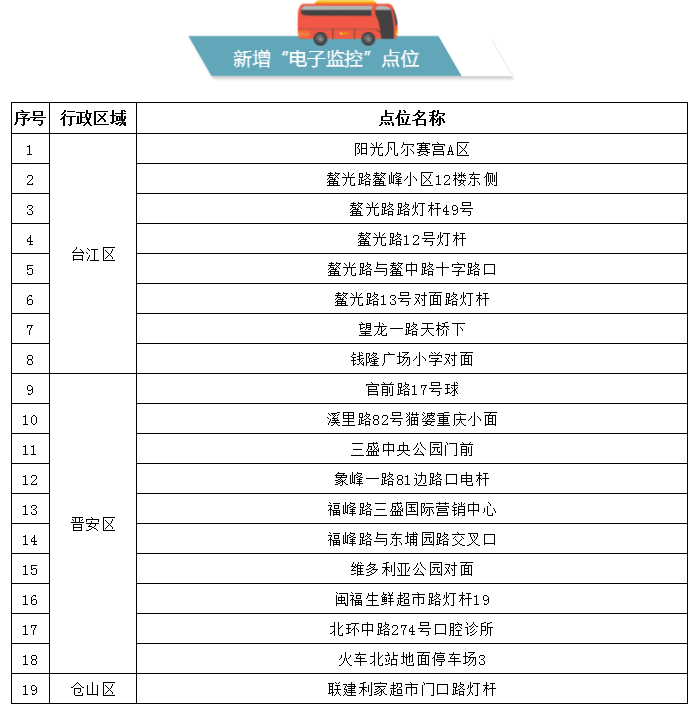 福建車主注意，高速15處測(cè)速點(diǎn)有變,！