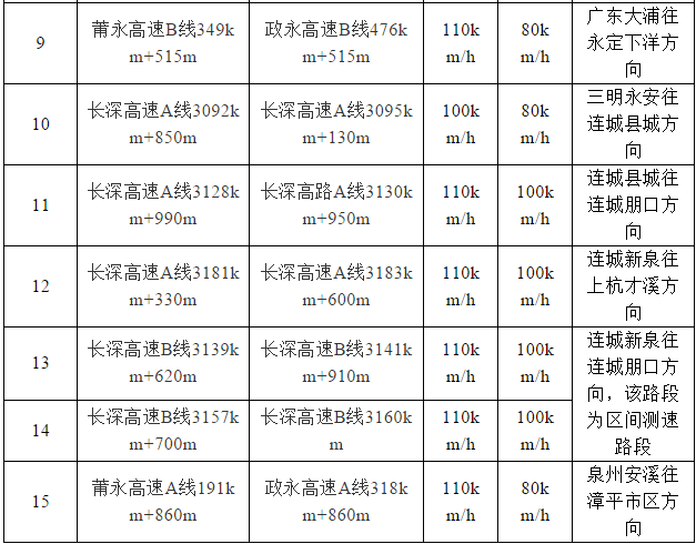 福建車主注意，高速15處測(cè)速點(diǎn)有變,！