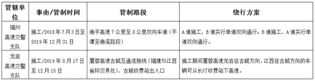 2019年國慶節(jié)假期福建省高速交通安全出行提示