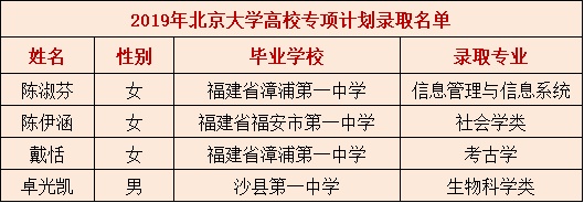 福建中學(xué)這些人被清華北大降分錄取,！哪所中學(xué)最強(qiáng),？