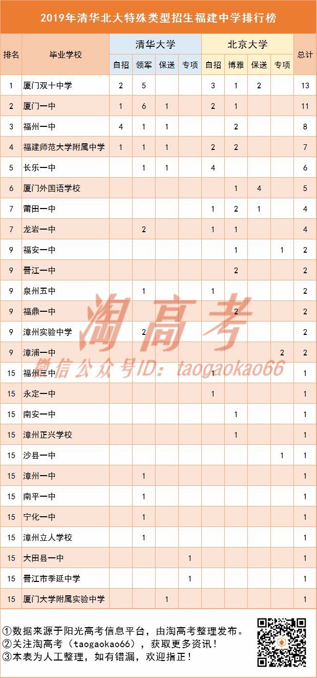福建中學(xué)這些人被清華北大降分錄??！哪所中學(xué)最強(qiáng),？