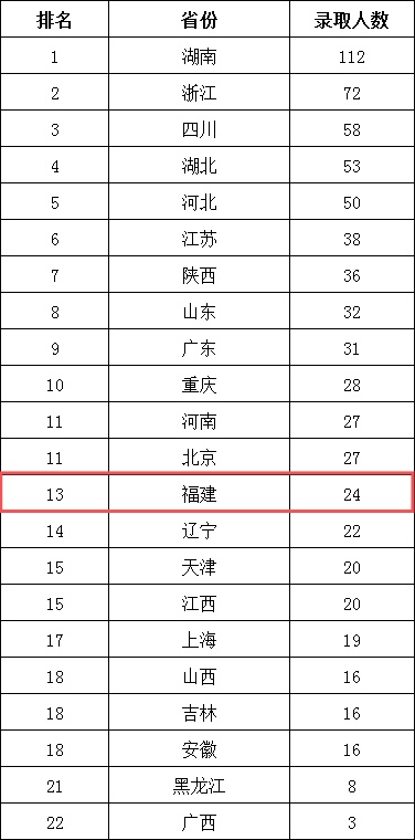 福建中學(xué)這些人被清華北大降分錄?。∧乃袑W(xué)最強(qiáng),？