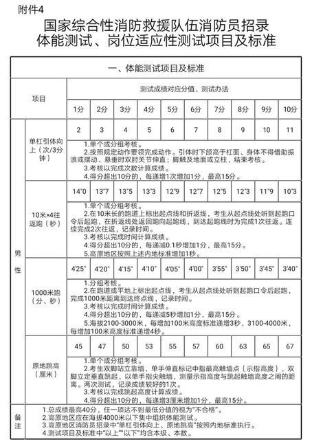 快來報(bào)名,！福建省森林消防總隊(duì)招錄295人