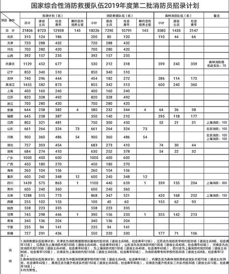 快來報(bào)名,！福建省森林消防總隊(duì)招錄295人