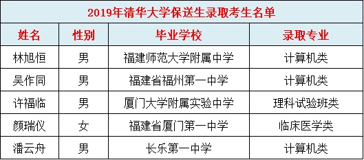 福建中學(xué)這些人被清華北大降分錄??！哪所中學(xué)最強(qiáng)？