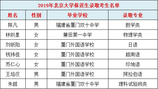 福建中學(xué)這些人被清華北大降分錄取,！哪所中學(xué)最強(qiáng),？