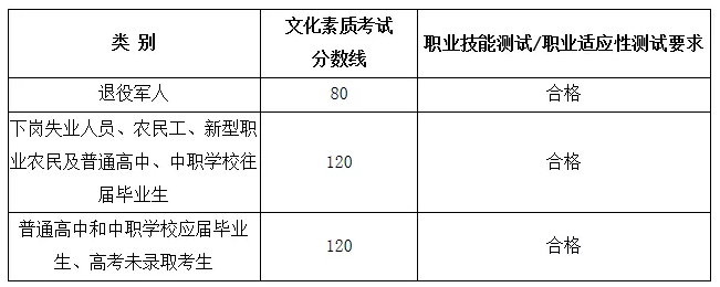 2019福建高職擴招考試各類別錄取控制分?jǐn)?shù)線公布