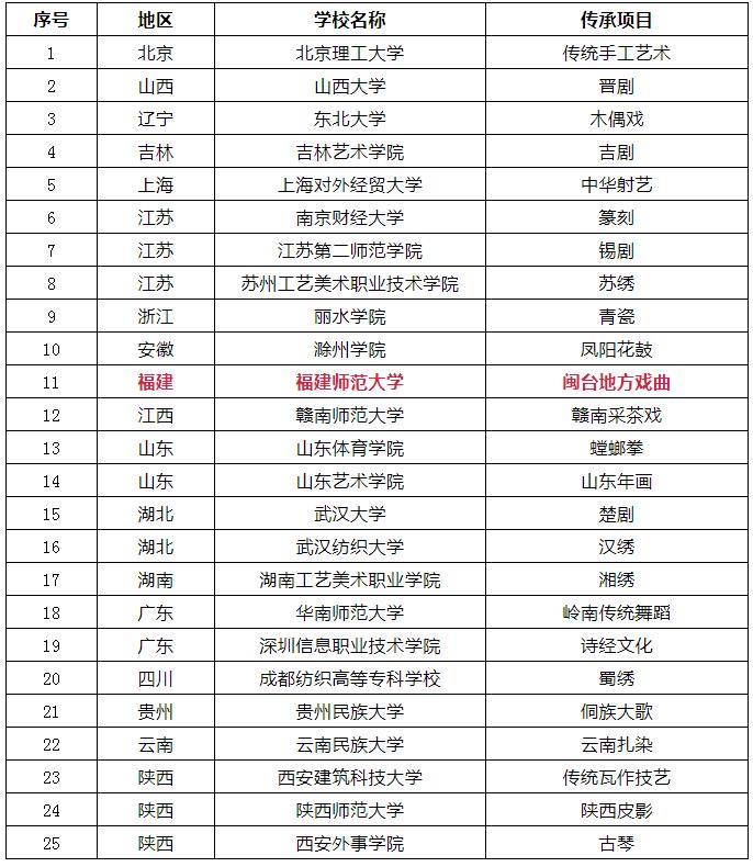 公示！福建高校中華優(yōu)秀傳統(tǒng)文化傳承基地認(rèn)定結(jié)果出爐