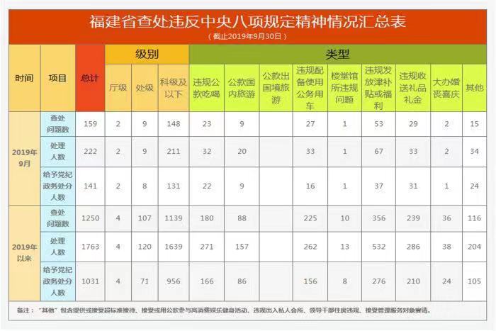 福建省上月查處違反中央八項規(guī)定精神問題159件