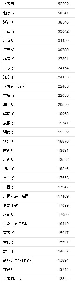 31省份前三季度居民收入榜：福建排全國第七