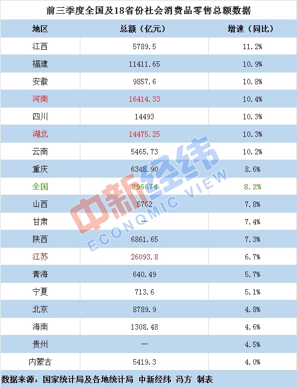 消費(fèi)能力哪家強(qiáng),？8省份增速跑贏全國 福建全國第二