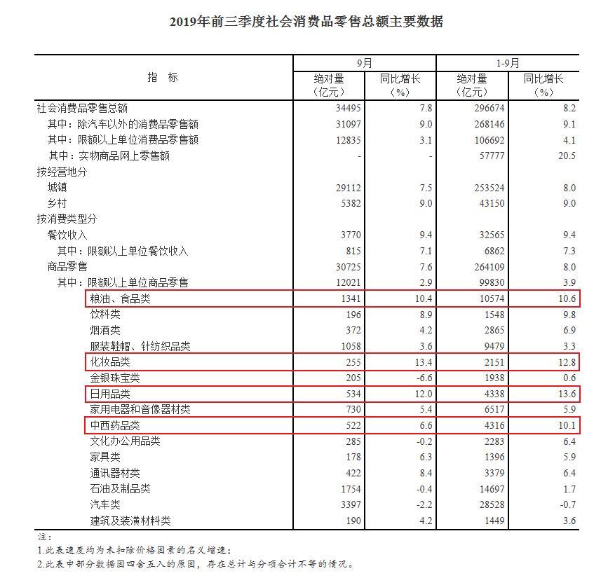 消費(fèi)能力哪家強(qiáng)？8省份增速跑贏全國 福建全國第二