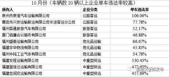 10月福建省道路運(yùn)輸企業(yè)交通違法“紅黑榜”