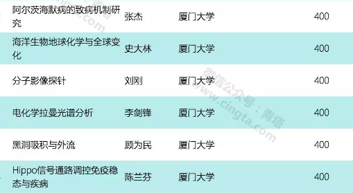 2019年國(guó)家杰青正式公布！福建這些人上榜