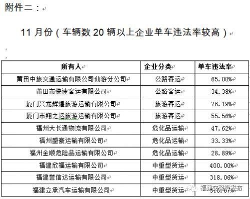 福建交警公布11月份全省道路運輸企業(yè)“紅黑榜”