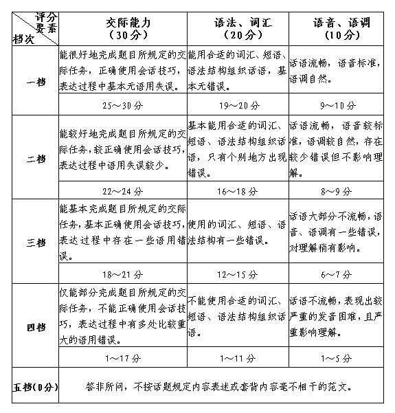 重大變化,！我省高考外語口試報(bào)名和考試時(shí)間提前,！