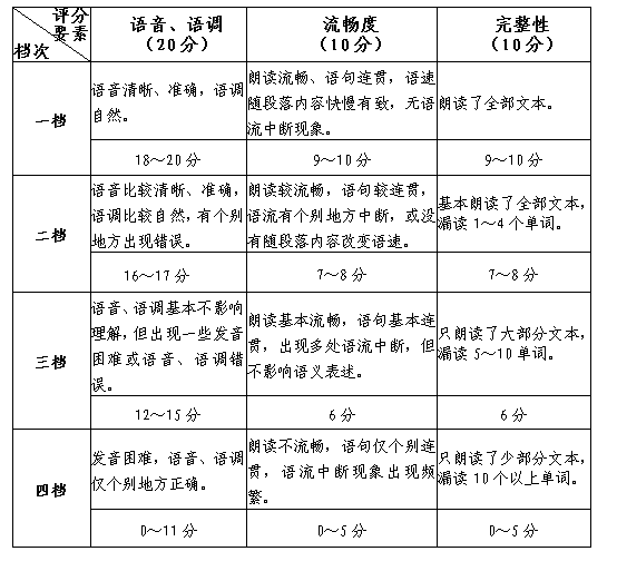 重大變化,！我省高考外語口試報(bào)名和考試時(shí)間提前！